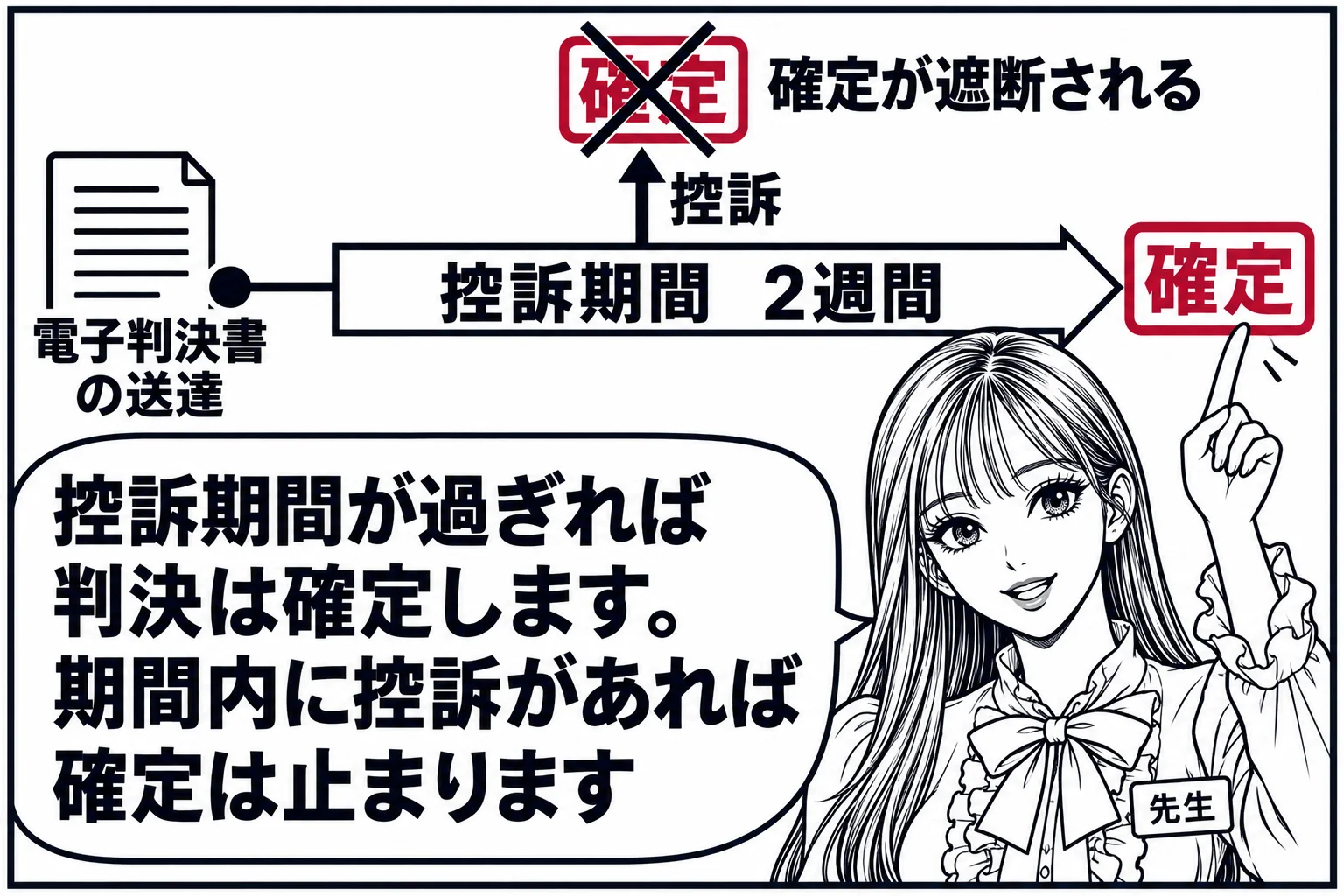 板書の図解。黒板に時間の矢印。左端「電子判決書の送達」、そこから2週間の帯「控訴期間」、帯の右端に大きな印「確定」。帯の途中から上向きの矢印「控訴」が伸び、その先で「確定」の印に×が付いて「確定が遮断される」と書かれている。黒板の前の先生（