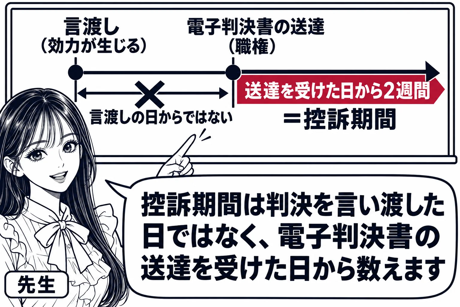 板書の図解。黒板に左から右へ時間の矢印。最初の点に「言渡し（効力が生じる）」、次の点に「電子判決書の送達（職権）」、その先に「送達を受けた日から2週間＝控訴期間」の帯。「言渡し」から2週間を数える矢印には大きな×印と「言渡しの日からではない
