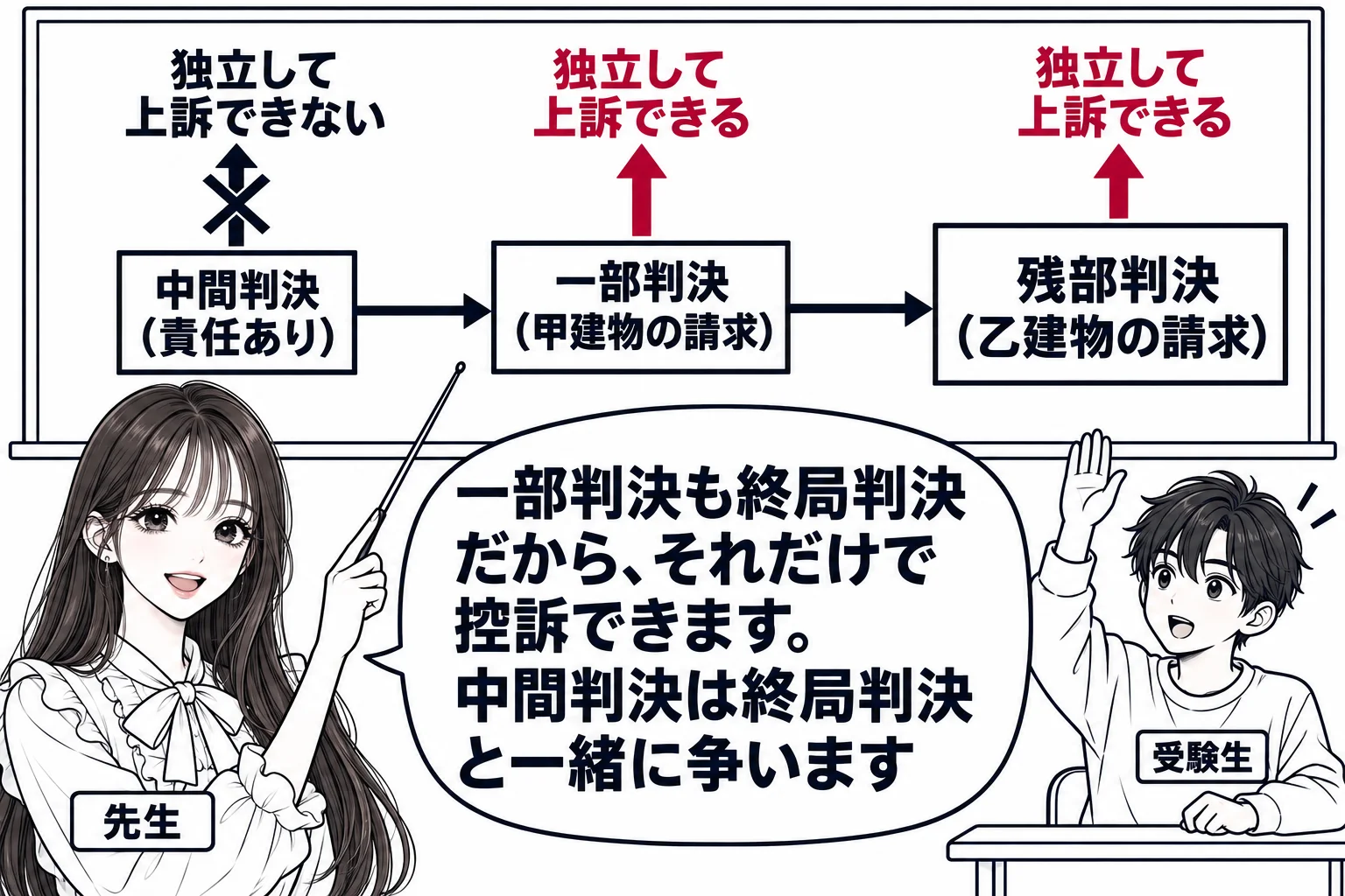 教室の場面。先生が教師役（札「先生」）で黒板の前に立つ。黒板に左から右へ時間の矢印。矢印の途中に小さな箱「中間判決（責任あり）」、さらに先に箱「一部判決（甲建物の請求）」、終点に大きな箱「残部判決（乙建物の請求）」。「中間判決」の箱の上には