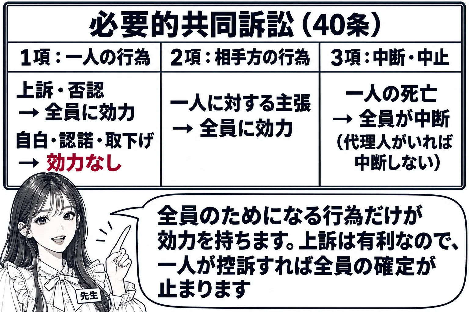 教室の板書の図解。黒板の上に「必要的共同訴訟（40条）」。その下に三つの欄を横に並べる。左「1項：一人の行為」の欄に「上訴・否認 → 全員に効力」「自白・認諾・取下げ → 効力なし」。中央「2項：相手方の行為」の欄に「一人に対する主張 → 