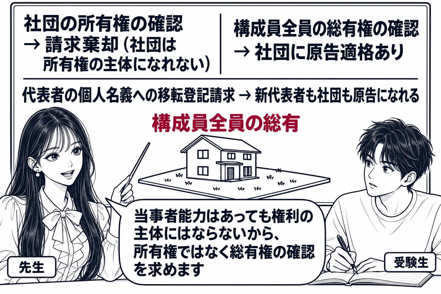 教室の場面。先生が教師役（札「先生」）で黒板の前に立つ。黒板の左に「社団の所有権の確認 → 請求棄却（社団は所有権の主体になれない）」、右に「構成員全員の総有権の確認 → 社団に原告適格あり」と書かれ、その下に「代表者の個人名義への移転登記