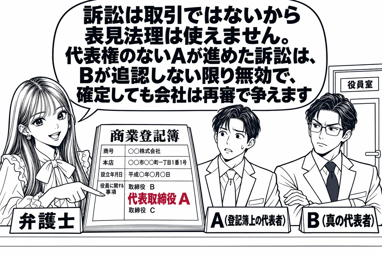 会社の受付の場面。受付カウンターに「商業登記簿」の写しが置かれ、そこに「代表取締役 A」と書かれている。カウンターの横に男性（札「A（登記簿上の代表者）」）が立ち、奥の役員室の扉の前に男性（札「B（真の代表者）」）が立っている。先生が弁護士