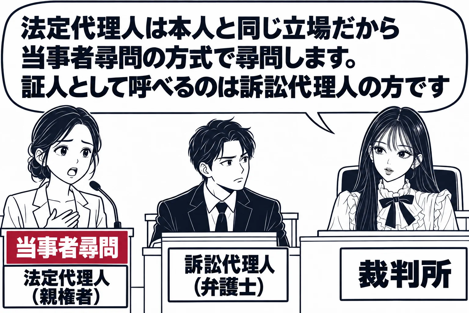 法廷の場面。証言台に女性（札「法定代理人（親権者）」）が立ち、その横に「当事者尋問」と書かれた札が置かれている。代理人席に男性（札「訴訟代理人（弁護士）」）が座っている。先生が裁判官役（札「裁判所」）で裁判官席に座っている。先生の吹き出し「