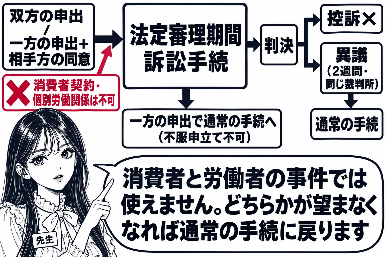 教室の黒板の図解。中央に「法定審理期間訴訟手続」の箱。左から入る矢印に「双方の申出 / 一方の申出＋相手方の同意」、入口の横に×印付きの札「消費者契約・個別労働関係は不可」。箱から下へ戻る矢印「一方の申出で通常の手続へ（不服申立て不可）」。