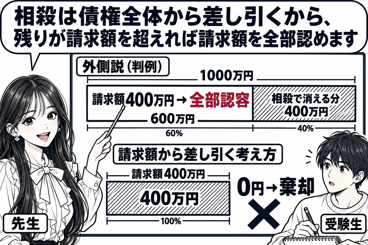 教室の場面。先生が教師役（札「先生」）で黒板の前に立つ。黒板に帯グラフが上下2本。上の帯は「1000万円」の右端から400万円分を「相殺で消える分」として斜線で消し、残る600万円の左側に「請求額400万円 → 全部認容」と書かれている。下