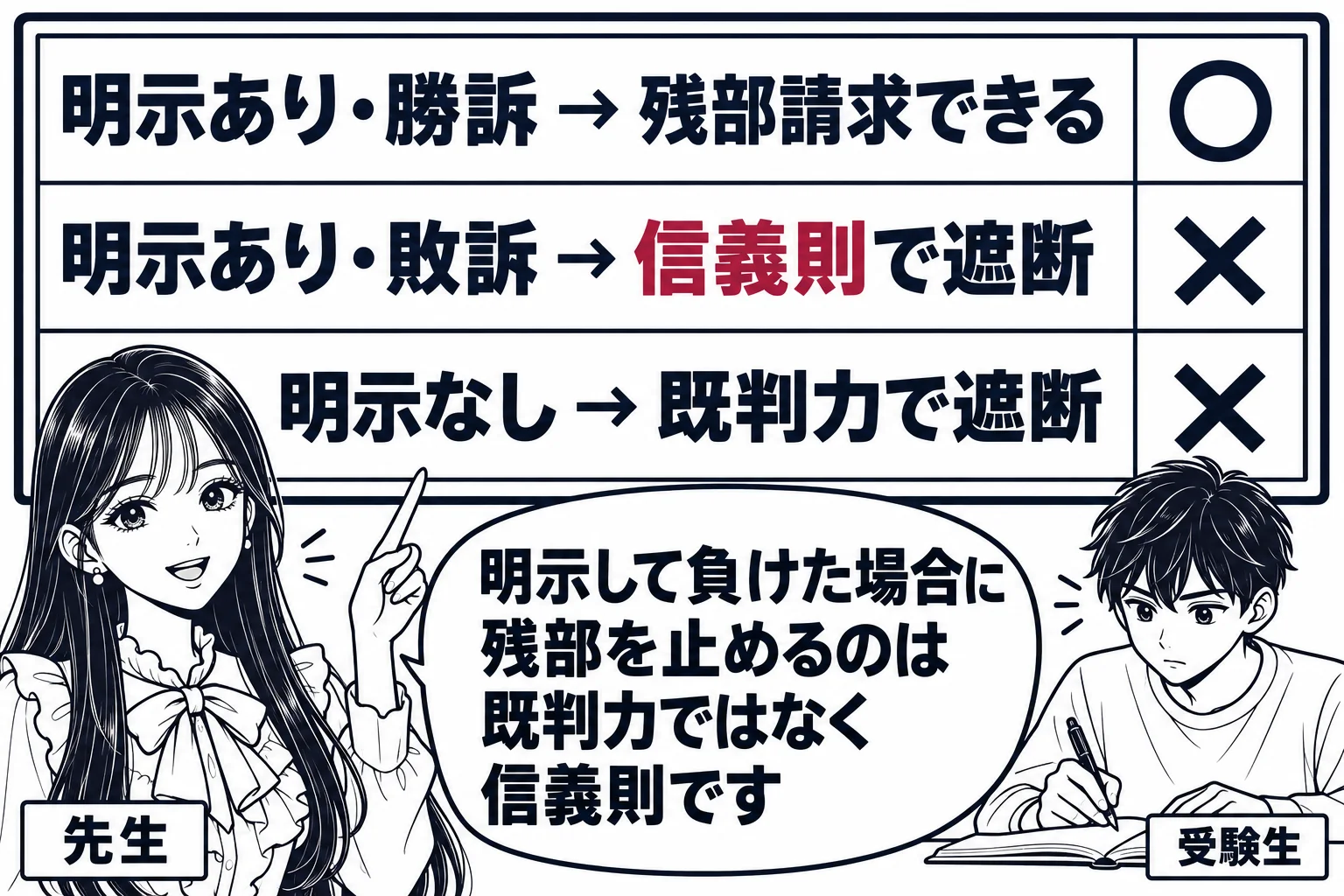 板書の図解。黒板に3段の表。1段目「明示あり・勝訴 → 残部請求できる」、2段目「明示あり・敗訴 → 信義則で遮断」、3段目「明示なし → 既判力で遮断」。各段の右に○・×・×の大きな印。黒板の前の先生（札「先生」）が2段目を指している。席