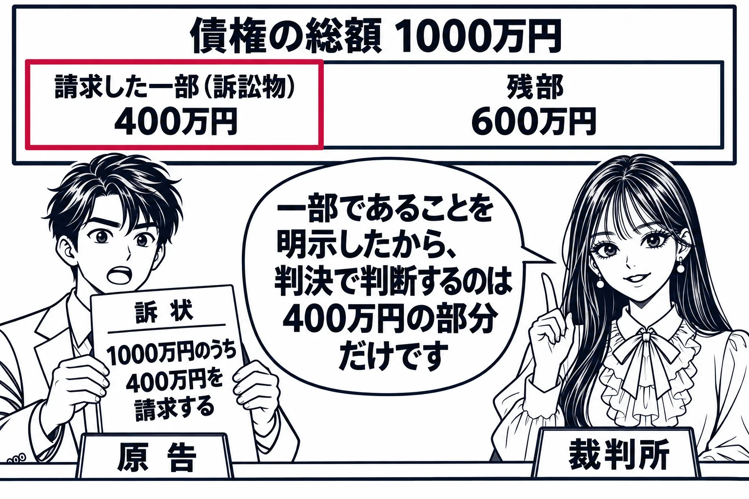 法廷の場面。裁判官席の先生（札「裁判所」）の後ろの黒板に、横長の帯グラフが描かれている。帯全体に「債権の総額 1000万円」、左端の400万円分に札「請求した一部（訴訟物）」、残り600万円分に札「残部」。原告席の男性（札「原告」）が訴状を