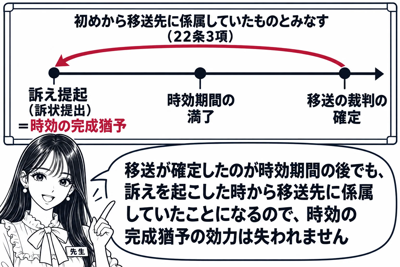 板書の図解。黒板に時間の矢印があり、左端に「訴え提起（訴状提出）＝時効の完成猶予」、中ほどに「時効期間の満了」、右端に「移送の裁判の確定」と書かれている。右端から左端へ大きな曲線の矢印が引かれ「初めから移送先に係属していたものとみなす（22