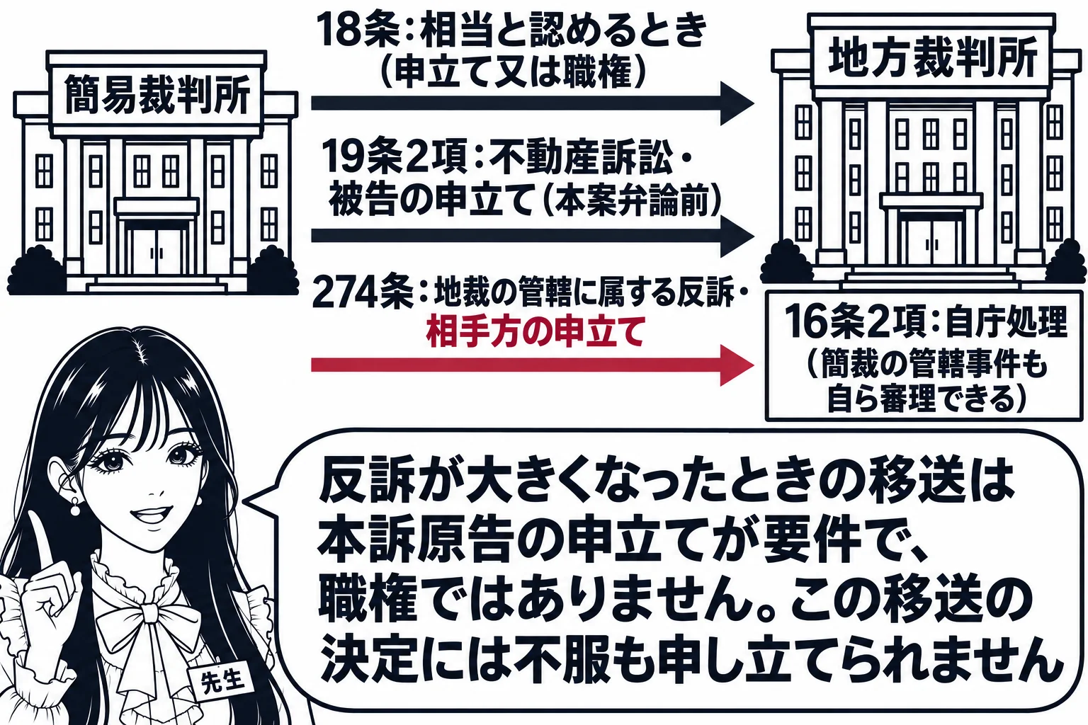 板書の図解。黒板に簡易裁判所と地方裁判所の建物の絵が左右にあり、簡裁から地裁へ3本の矢印が引かれている。上の矢印に「18条：相当と認めるとき（申立て又は職権）」、中の矢印に「19条2項：不動産訴訟・被告の申立て（本案弁論前）」、下の矢印に「
