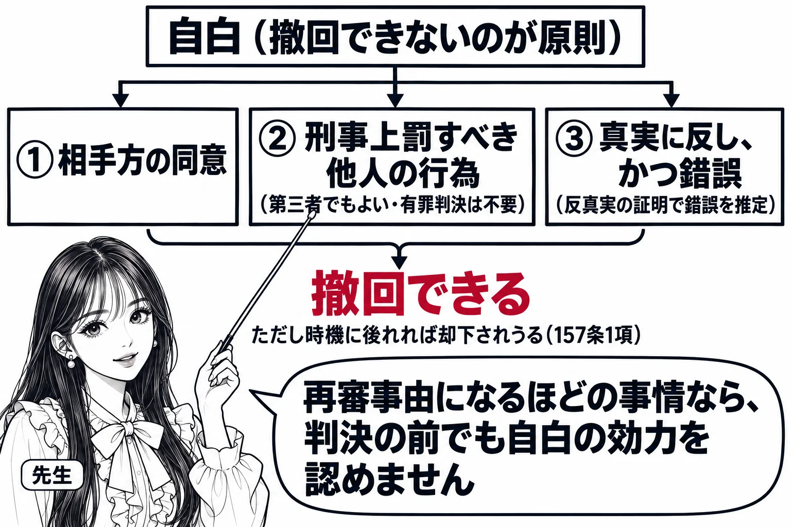 教室の黒板の板書の図解。中央に「自白（撤回できないのが原則）」の箱。そこから3本の矢印が出て「①相手方の同意」「②刑事上罰すべき他人の行為（第三者でもよい・有罪判決は不要）」「③真実に反し、かつ錯誤（反真実の証明で錯誤を推定）」の3枚の札に
