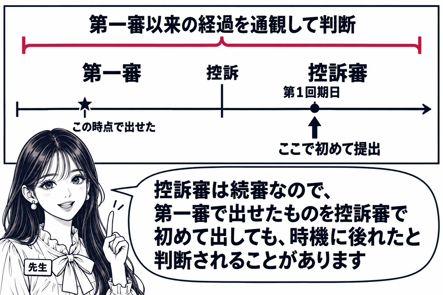 教室の黒板の板書の図解。左から右へ一本の時間軸。左半分に「第一審」、右半分に「控訴審」と書き、境目に「控訴」。第一審の早い時点に小さな星印「この時点で出せた」、控訴審の第1回期日に大きな矢印「ここで初めて提出」。時間軸の上に横長の括弧で全体