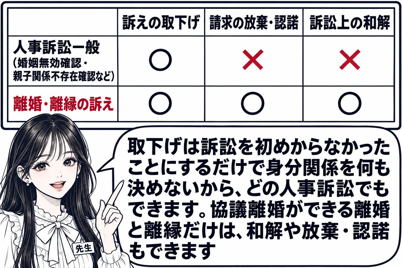 板書の図解。黒板に3列の表があり、見出しは「訴えの取下げ」「請求の放棄・認諾」「訴訟上の和解」。行は「人事訴訟一般（婚姻無効確認・親子関係不存在確認など）」と「離婚・離縁の訴え」の2行。1行目は「○」「×」「×」、2行目は「○」「○」「○」