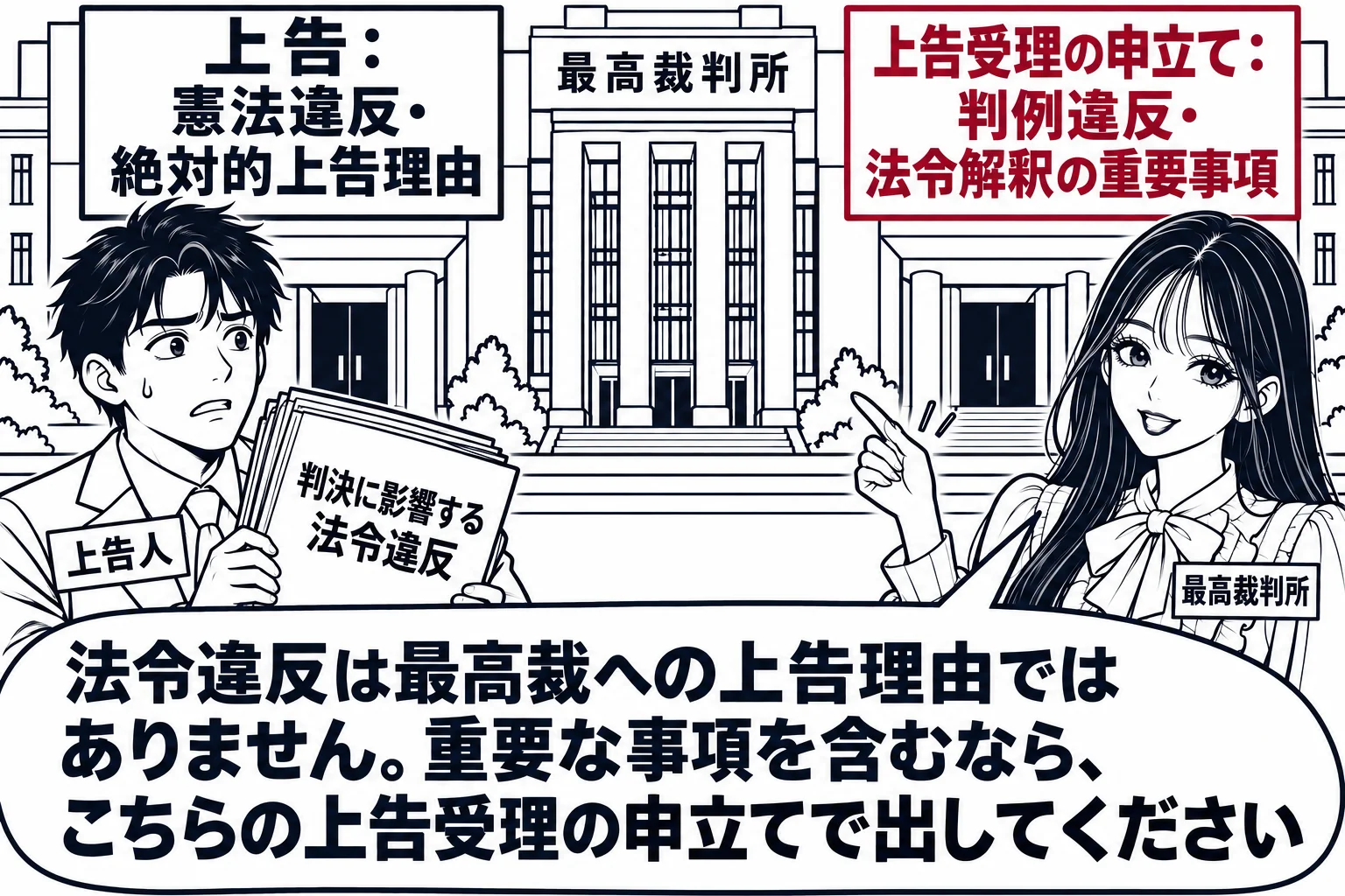 最高裁判所の建物の前に二つの入口がある場面。左の扉の看板に「上告：憲法違反・絶対的上告理由」、右の扉の看板に「上告受理の申立て：判例違反・法令解釈の重要事項」。男性（札「上告人」）が「判決に影響する法令違反」と書かれた書類を抱えて左の扉の前
