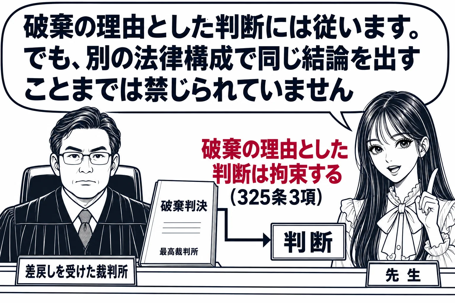 高等裁判所の差戻し後の法廷の場面。法壇に男性の裁判官（札「差戻しを受けた裁判所」）が座り、手元に最高裁判所からの「破棄判決」と表紙に書かれた書面がある。その書面から一本の線が裁判官の机の「判断」の札へ伸び、線に「破棄の理由とした判断は拘束す