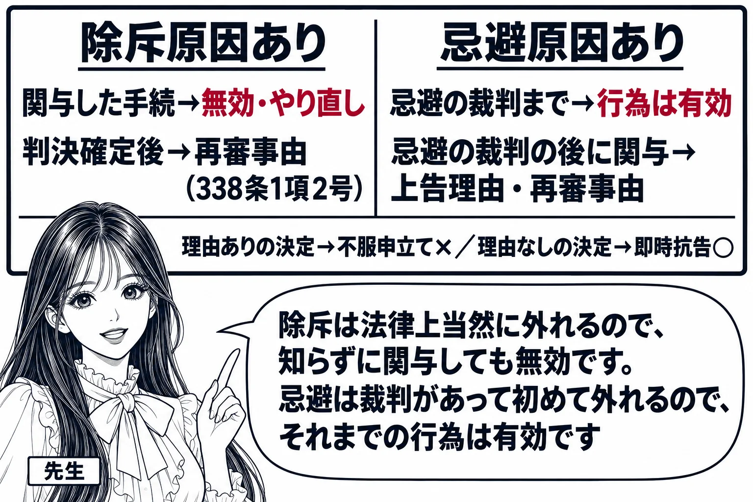 板書の図解。黒板の左に「除斥原因あり」として「関与した手続→無効・やり直し」「判決確定後→再審事由（338条1項2号）」、右に「忌避原因あり」として「忌避の裁判まで→行為は有効」「忌避の裁判の後に関与→上告理由・再審事由」と書かれている。中