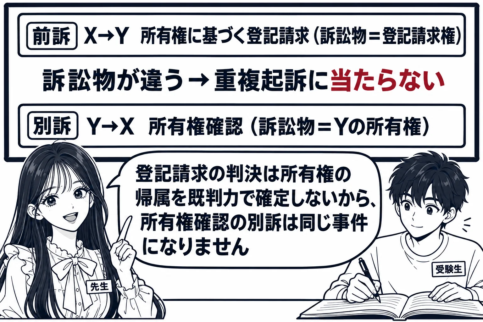 教室の場面。先生が教師役（札「先生」）で黒板の前に立つ。黒板に2つの訴訟の箱が上下に並ぶ。上の箱「前訴　X→Y　所有権に基づく登記請求（訴訟物＝登記請求権）」、下の箱「別訴　Y→X　所有権確認（訴訟物＝Yの所有権）」。2つの箱の間に「訴訟物