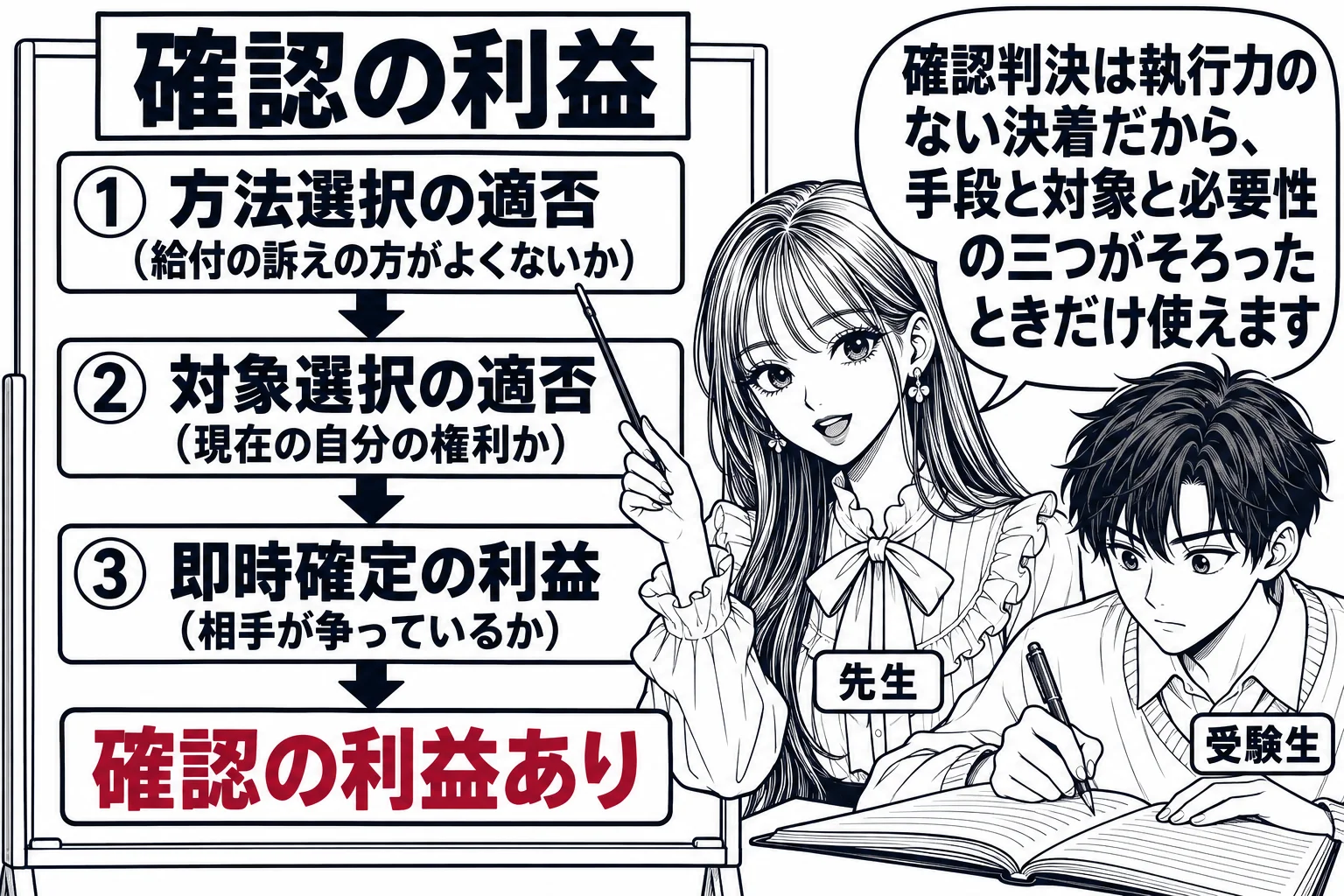 診察室にたとえた教室の場面。先生が教師役（札「先生」）で黒板の前に立つ。黒板に縦に3つの関門が描かれ、上から「① 方法選択の適否（給付の訴えの方がよくないか）」「② 対象選択の適否（現在の自分の権利か）」「③ 即時確定の利益（相手が争ってい