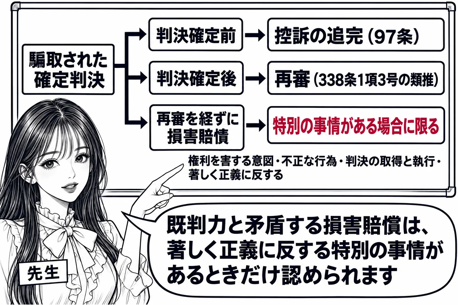 教室の黒板の図解。黒板の左に「騙取された確定判決」の箱。そこから三本の矢印：上「判決確定前 → 控訴の追完（97条）」、中「判決確定後 → 再審（338条1項3号の類推）」、下「再審を経ずに損害賠償 → 特別の事情がある場合に限る」。下の矢