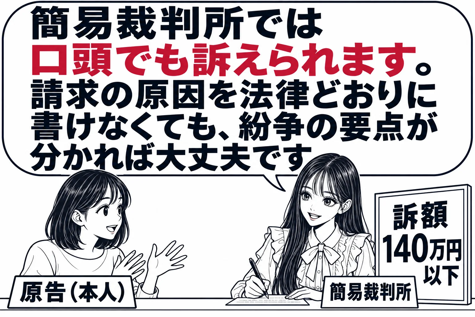 簡易裁判所の受付の場面。カウンターの前に女性（札「原告（本人）」）が書類を持たずに立ち、口頭で事情を説明している。カウンターの奥で先生が裁判所書記官役（札「簡易裁判所」）としてメモを取りながら、吹き出し「簡易裁判所では口頭でも訴えられます。
