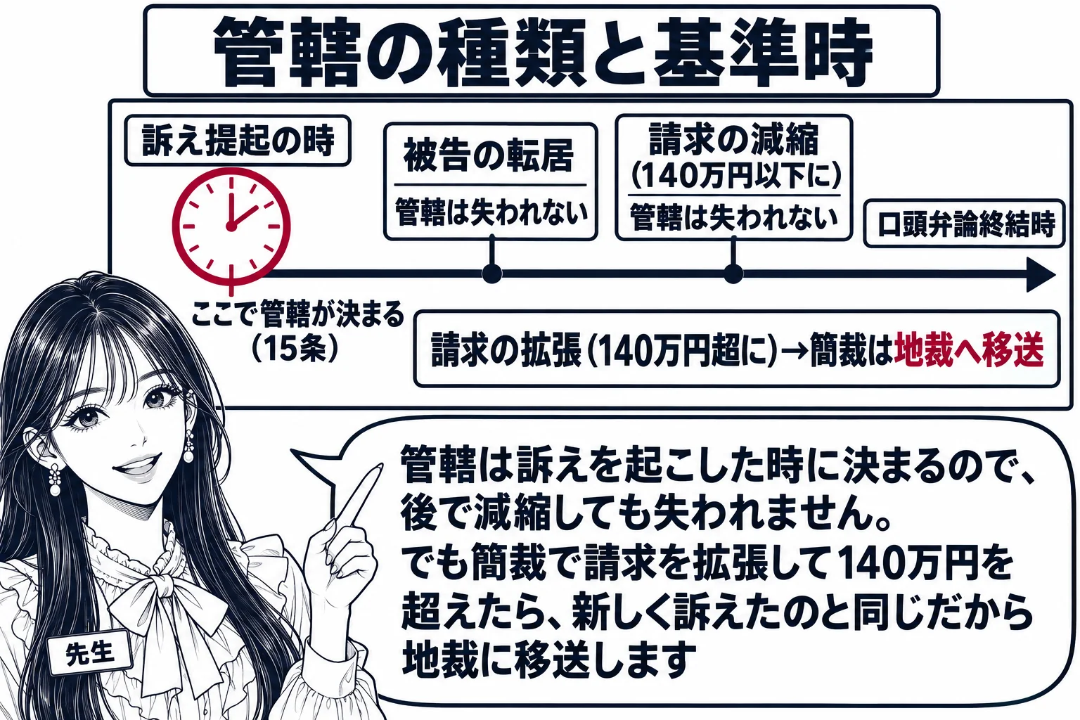 板書の図解。黒板の上段に「訴え提起の時」と書かれた時計の絵があり、そこから右へ時間の矢印が「口頭弁論終結時」まで伸びている。時計の下に「ここで管轄が決まる（15条）」。矢印の途中に「被告の転居」「請求の減縮（140万円以下に）」と書かれた小