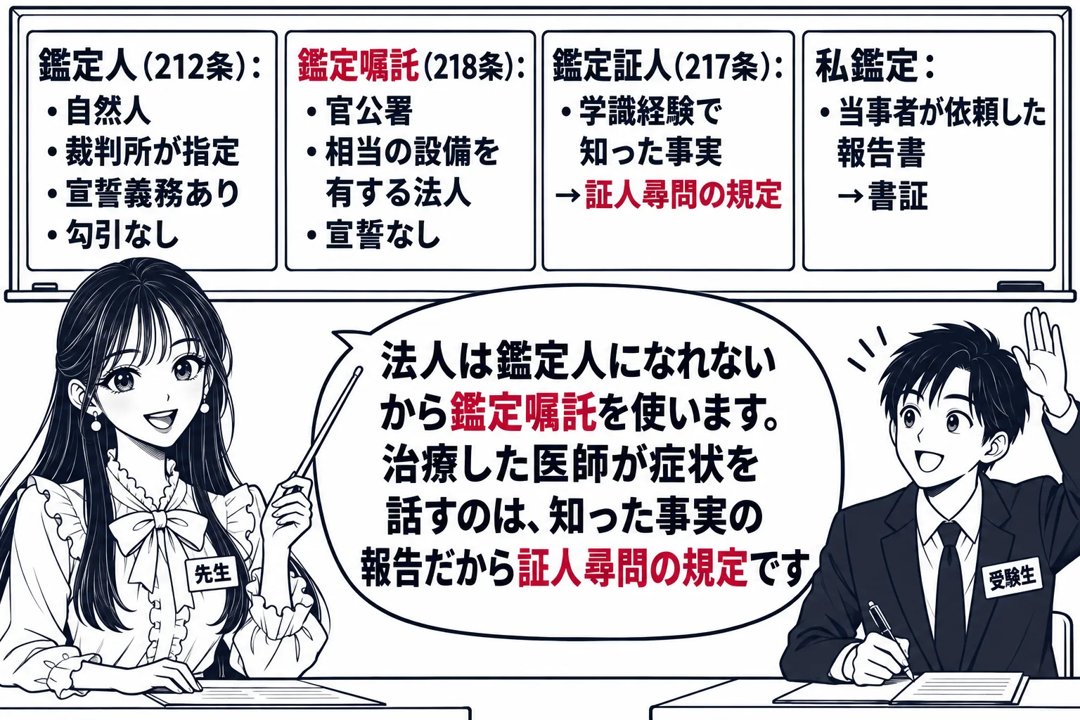 教室の場面。先生が教師役（札「先生」）で黒板の前に立つ。黒板に四つの枠が並び、左から「鑑定人（212条）：自然人・裁判所が指定・宣誓義務あり・勾引なし」「鑑定嘱託（218条）：官公署・相当の設備を有する法人・宣誓なし」「鑑定証人（217条）