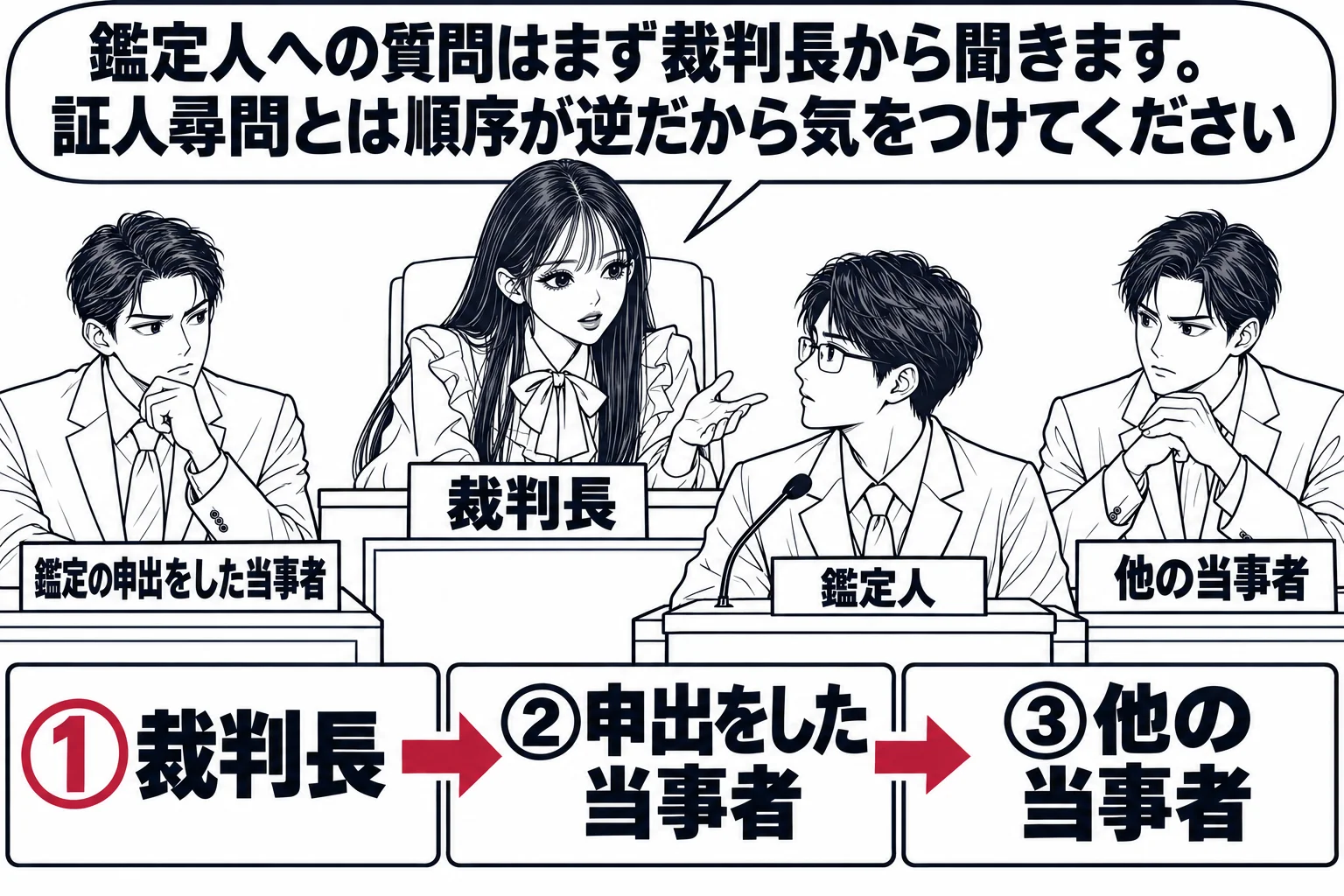 地方裁判所の法廷で鑑定人が口頭で意見を述べた直後の場面。証言台に男性（札「鑑定人」、白衣の医師）が立つ。法壇の中央で先生が裁判官役（札「裁判長」）として身を乗り出して質問している。左右の当事者席に男性二人（札「鑑定の申出をした当事者」「他の