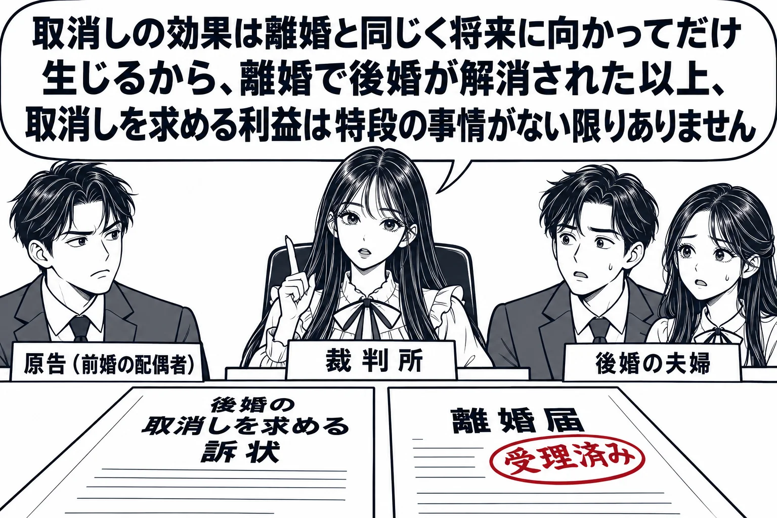 家庭裁判所の法廷の場面。裁判官席の先生（札「裁判所」）の前の机に2枚の書面が並んでいる。左は「後婚の取消しを求める訴状」、右は「離婚届（受理済み）」。原告席の男性（札「原告（前婚の配偶者）」）と被告席の男女（札「後婚の夫婦」）。先生の吹き出
