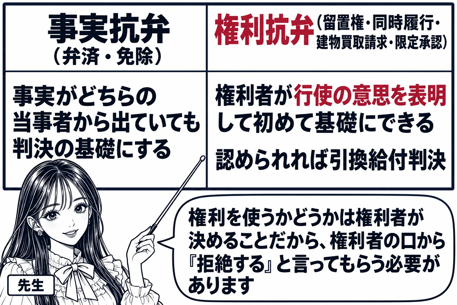 板書の図解。黒板を左右に分け、左に見出し「事実抗弁（弁済・免除）」として「事実がどちらの当事者から出ていても判決の基礎にする」、右に見出し「権利抗弁（留置権・同時履行・建物買取請求・限定承認）」として「権利者が行使の意思を表明して初めて基礎