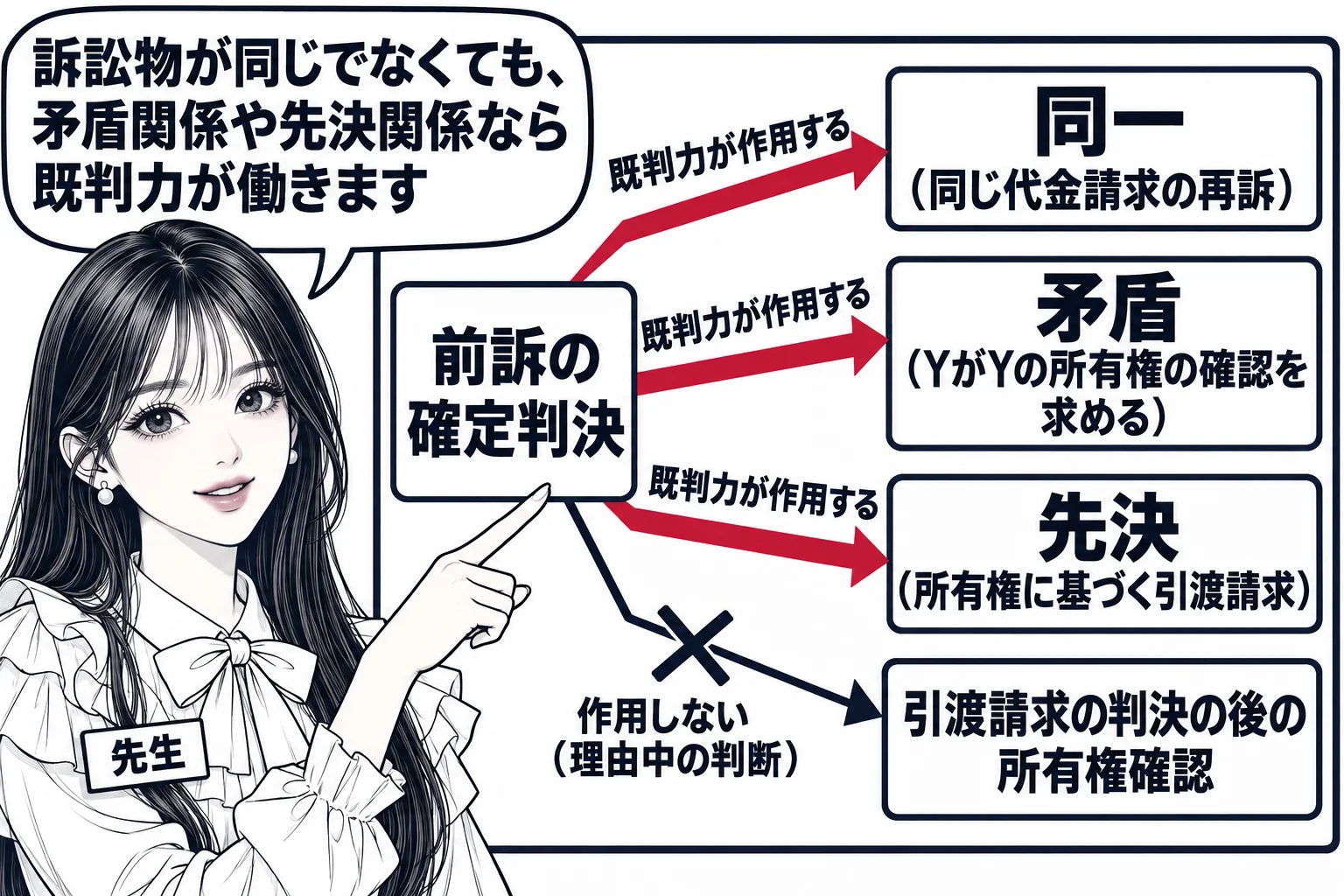 板書の図解。黒板の左に「前訴の確定判決」の箱、右に3つの後訴の箱が縦に並ぶ。上から「同一（同じ代金請求の再訴）」「矛盾（YがYの所有権の確認を求める）」「先決（所有権に基づく引渡請求）」と書かれ、3つの箱すべてに左の箱から矢印が伸び「既判力