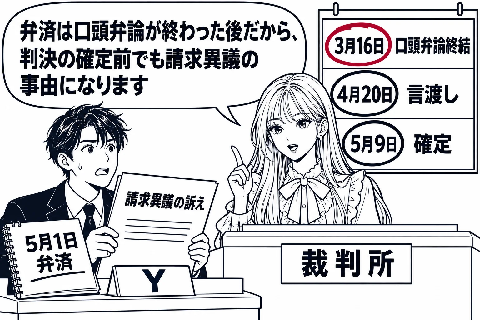 法廷の場面。原告席の男性(札「Y」)が「請求異議の訴え」と書いた訴状を持ち、手元のメモに「5月1日 弁済」と書いてある。法壇の後ろの壁にカレンダーがあり、「3月16日 口頭弁論終結」「4月20日 言渡し」「5月9日 確定」に印が付いている。
