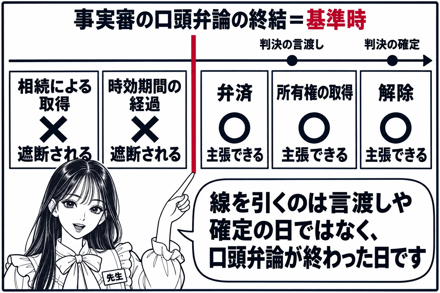 板書の図解。黒板に左から右へ時間の矢印。矢印の途中に太い縦線があり、縦線の上に「事実審の口頭弁論の終結＝基準時」。縦線の右に小さく「判決の言渡し」「判決の確定」の点が並ぶ。縦線の左側に「相続による取得」「時効期間の経過」の札が置かれ、それぞ