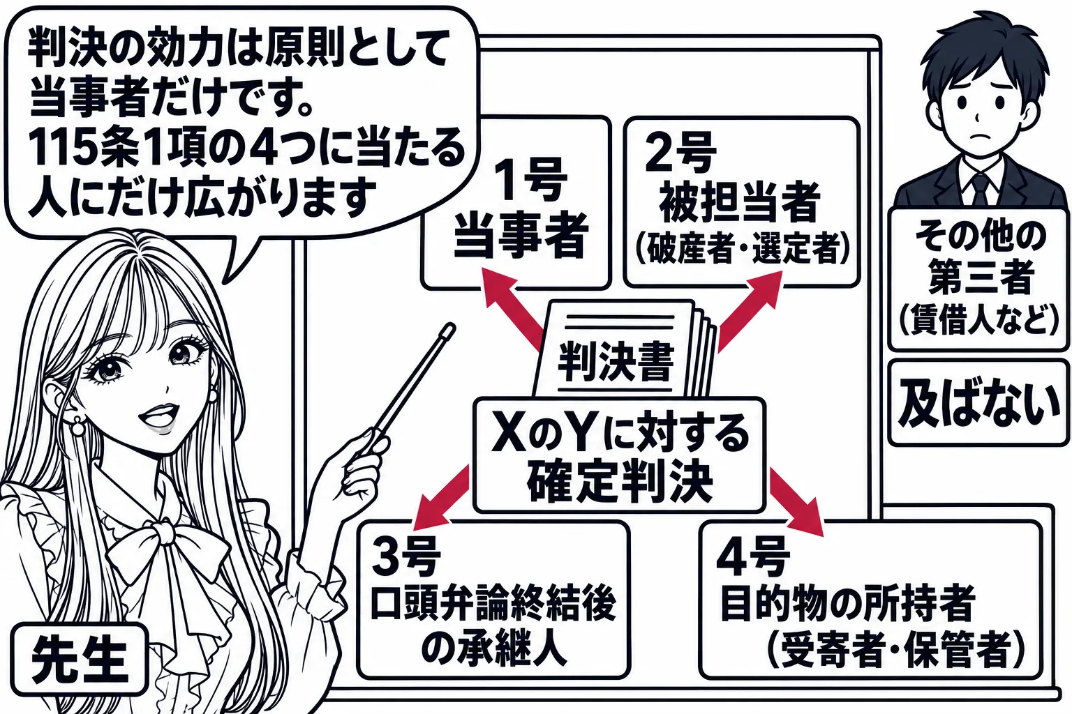 板書の図解。黒板の中央に判決書の絵（札「XのYに対する確定判決」）。そこから4本の矢印が伸び、それぞれ「1号 当事者」「2号 被担当者（破産者・選定者）」「3号 口頭弁論終結後の承継人」「4号 目的物の所持者（受寄者・保管者）」の箱につなが