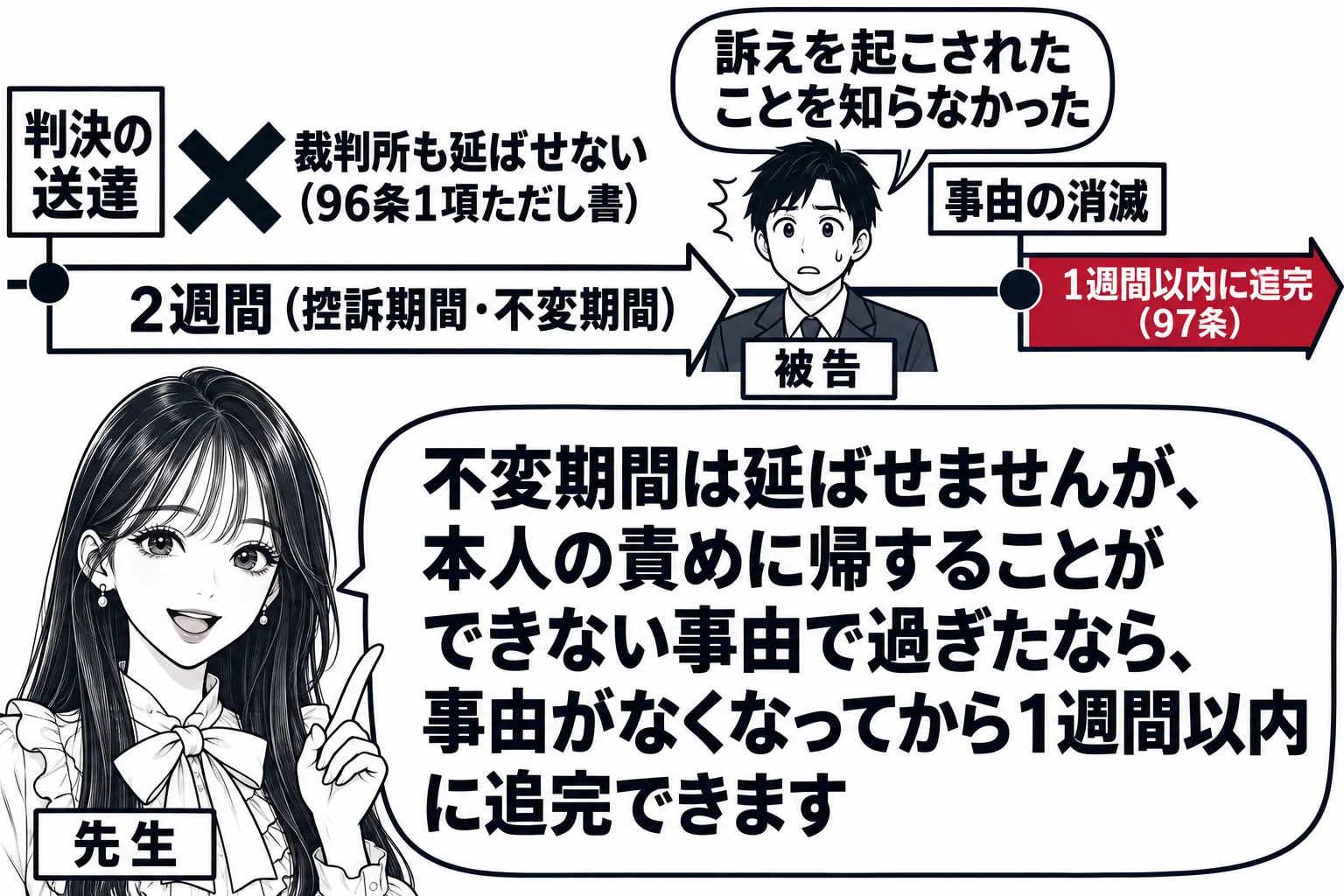 教室の黒板の板書の図解。横長の時間軸に「判決の送達」から「2週間（控訴期間・不変期間）」の帯。帯の上に×印付きで「裁判所も延ばせない（96条1項ただし書）」。帯の後ろに、被告の絵と吹き出し「訴えを起こされたことを知らなかった」、そこから「事