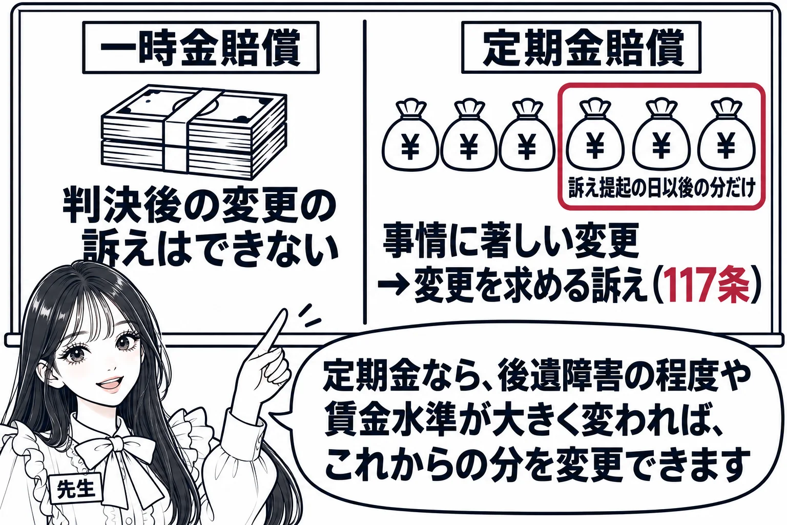 板書の図解。黒板に左右2つの欄。左の欄「一時金賠償」には札束の絵とその下に「判決後の変更の訴えはできない」。右の欄「定期金賠償」には毎月の支払を表す小さな袋の列とその下に「事情に著しい変更→変更を求める訴え（117条）」、袋の列のうち右半分