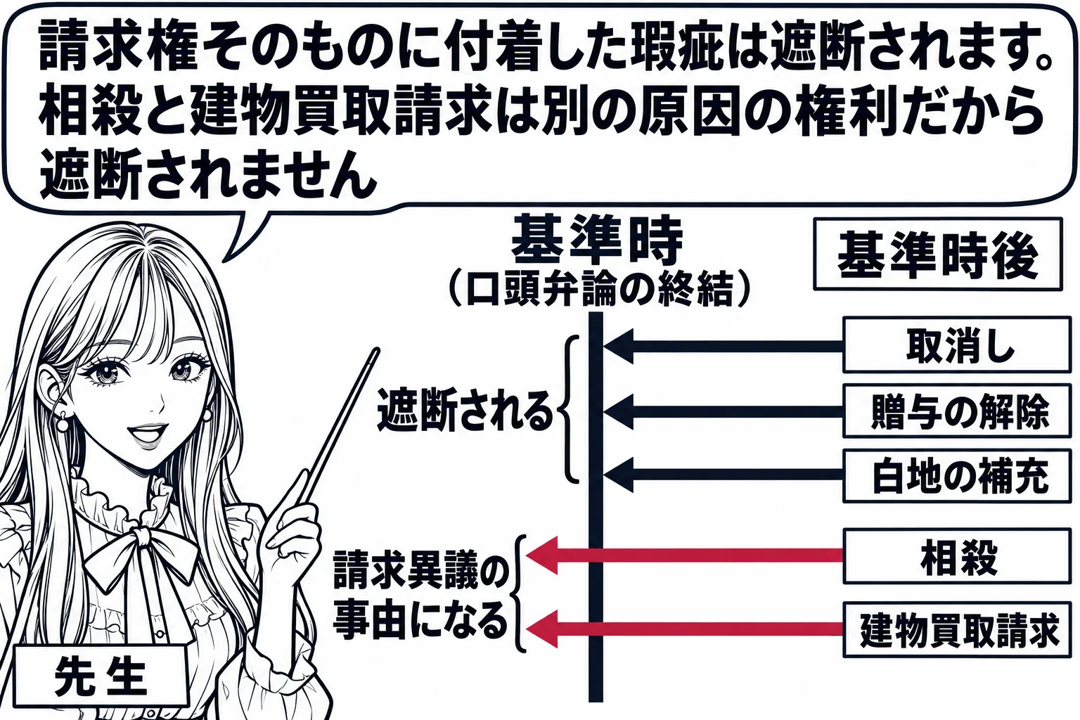 板書の図解。黒板中央に太い縦線「基準時（口頭弁論の終結）」。線の右側（基準時後）に5本の矢印が並び、それぞれ「取消し」「贈与の解除」「白地の補充」「相殺」「建物買取請求」の札が付いている。上の3本は縦線の手前の壁にぶつかって止まり「遮断され