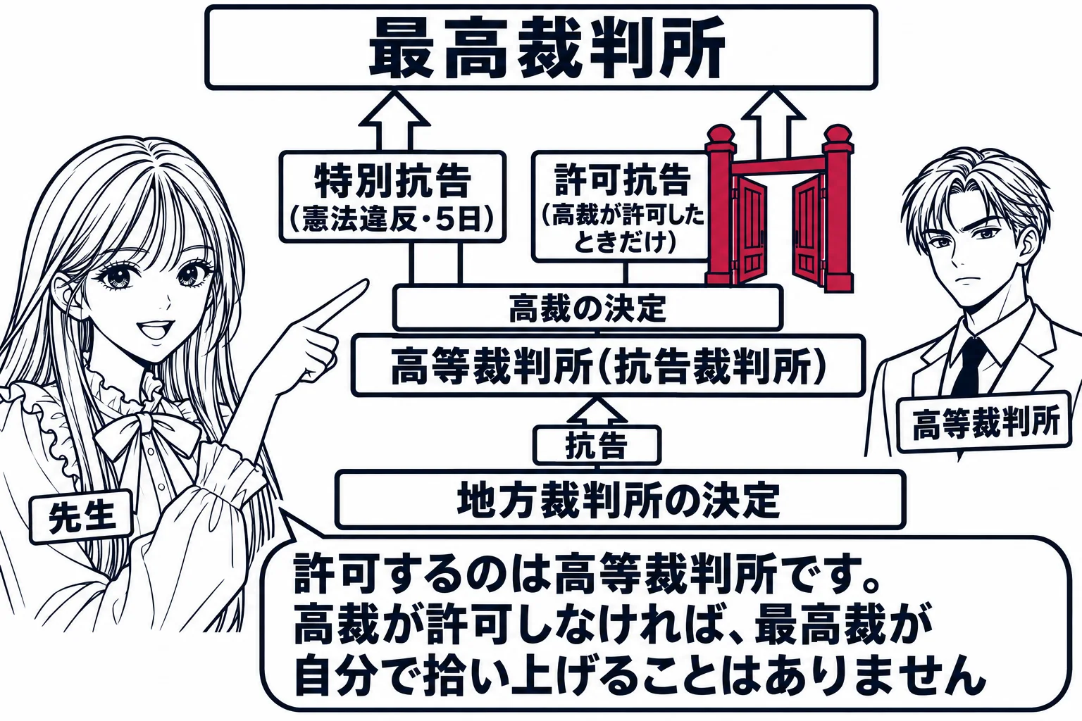教室の黒板の図解。黒板の下に「地方裁判所の決定」、その上に「高等裁判所（抗告裁判所）」、最上段に「最高裁判所」。下から中段への矢印に「抗告」、中段の箱の上に「高裁の決定」。中段から最上段へ二本の矢印：左に「特別抗告（憲法違反・5日）」、右に