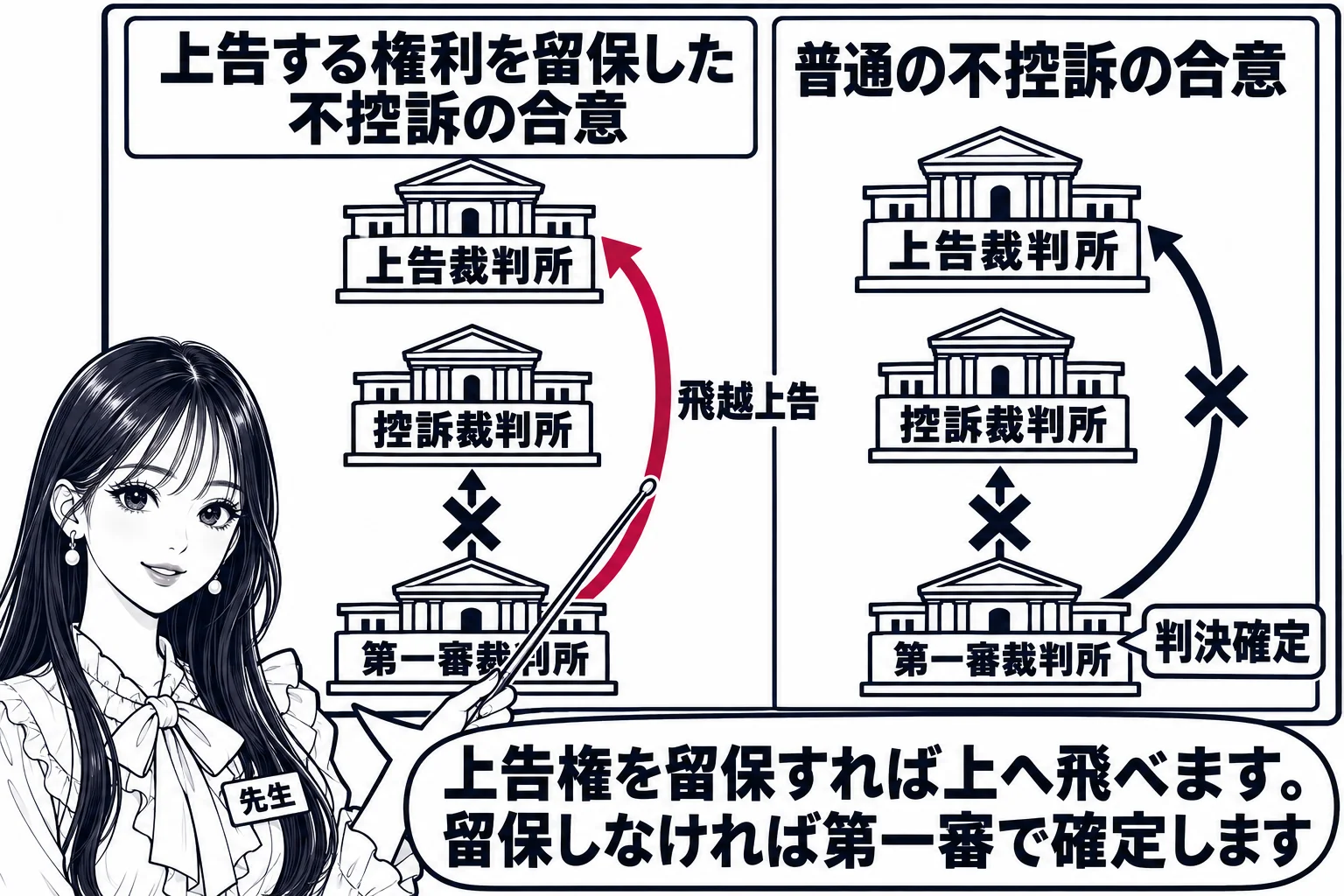 教室の黒板の図解。黒板に三段の建物（下から「第一審裁判所」「控訴裁判所」「上告裁判所」）が二組並ぶ。左の組の見出しは「上告する権利を留保した不控訴の合意」で、第一審から控訴裁判所への矢印に×、第一審から上告裁判所へ直接伸びる曲がった矢印に「