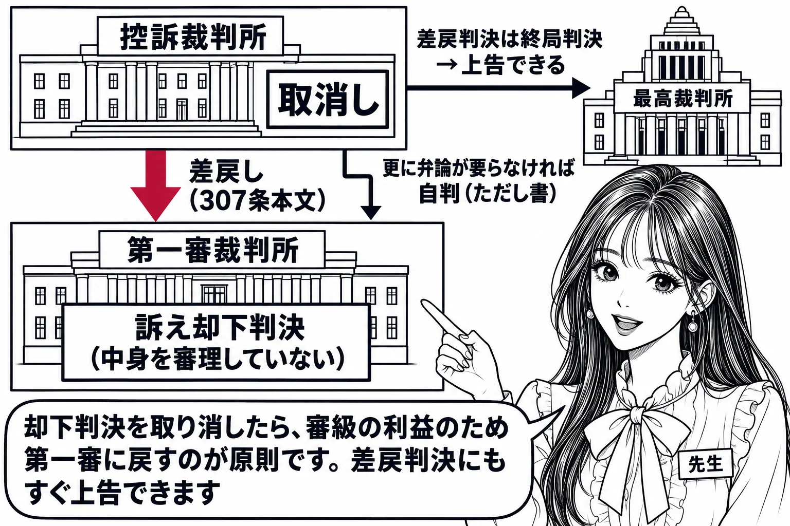 教室の黒板の図解。上段に「控訴裁判所」、下段に「第一審裁判所」の二段。下段に「訴え却下判決（中身を審理していない）」の箱があり、上段に「取消し」の判子。上段から下段へ太い矢印「差戻し（307条本文）」、上段の横に細い分かれ道の矢印「更に弁論