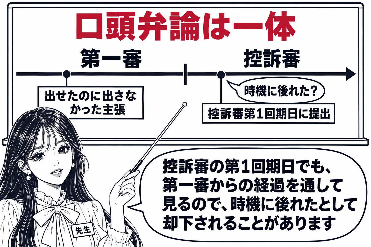 教室の黒板の図解。黒板に一本の長い時間の矢印が描かれ、左半分に「第一審」、右半分に「控訴審」の区切り。矢印の上に「口頭弁論は一体」と書かれている。第一審の区間の早い位置に小さく「出せたのに出さなかった主張」の札、控訴審の区間の最初に「控訴審