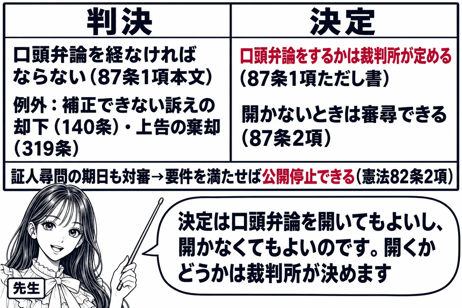 板書の図解。黒板を左右に分け、左に見出し「判決」として「口頭弁論を経なければならない（87条1項本文）」「例外：補正できない訴えの却下（140条）・上告の棄却（319条）」、右に見出し「決定」として「口頭弁論をするかは裁判所が定める（87条
