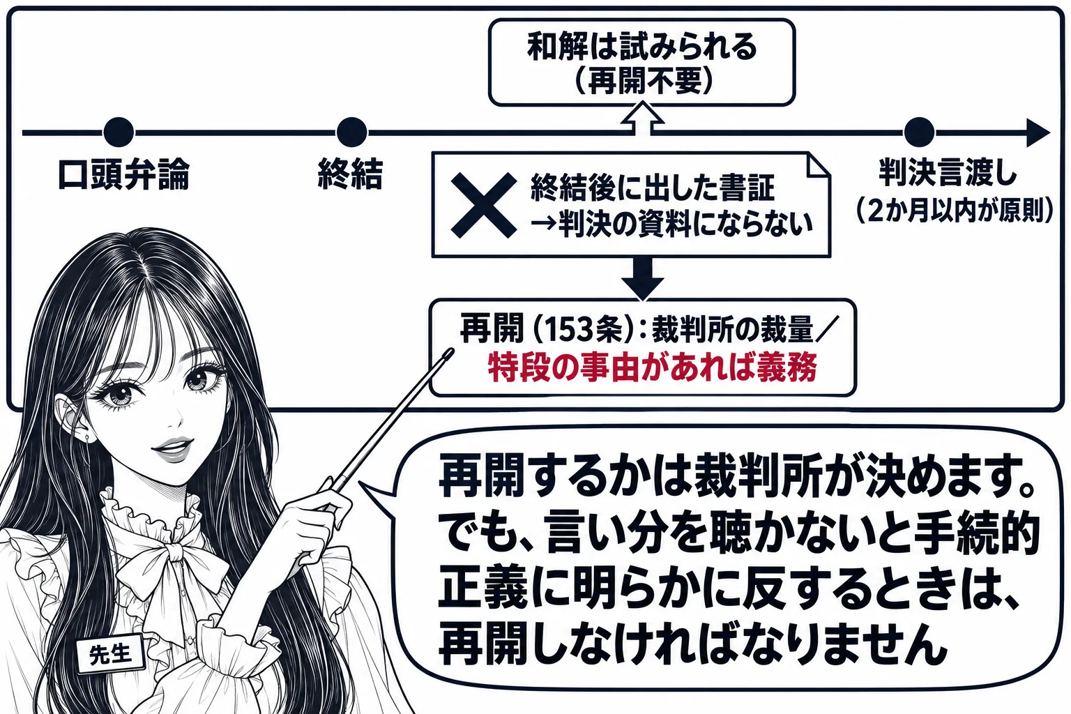 板書の図解。黒板に左から右への時間の矢印があり、「口頭弁論」「終結」「判決言渡し（2か月以内が原則）」の3つの点が打たれている。「終結」と「判決言渡し」の間の区間に、上向きの吹き出しで「和解は試みられる（再開不要）」、下向きの矢印で「再開（