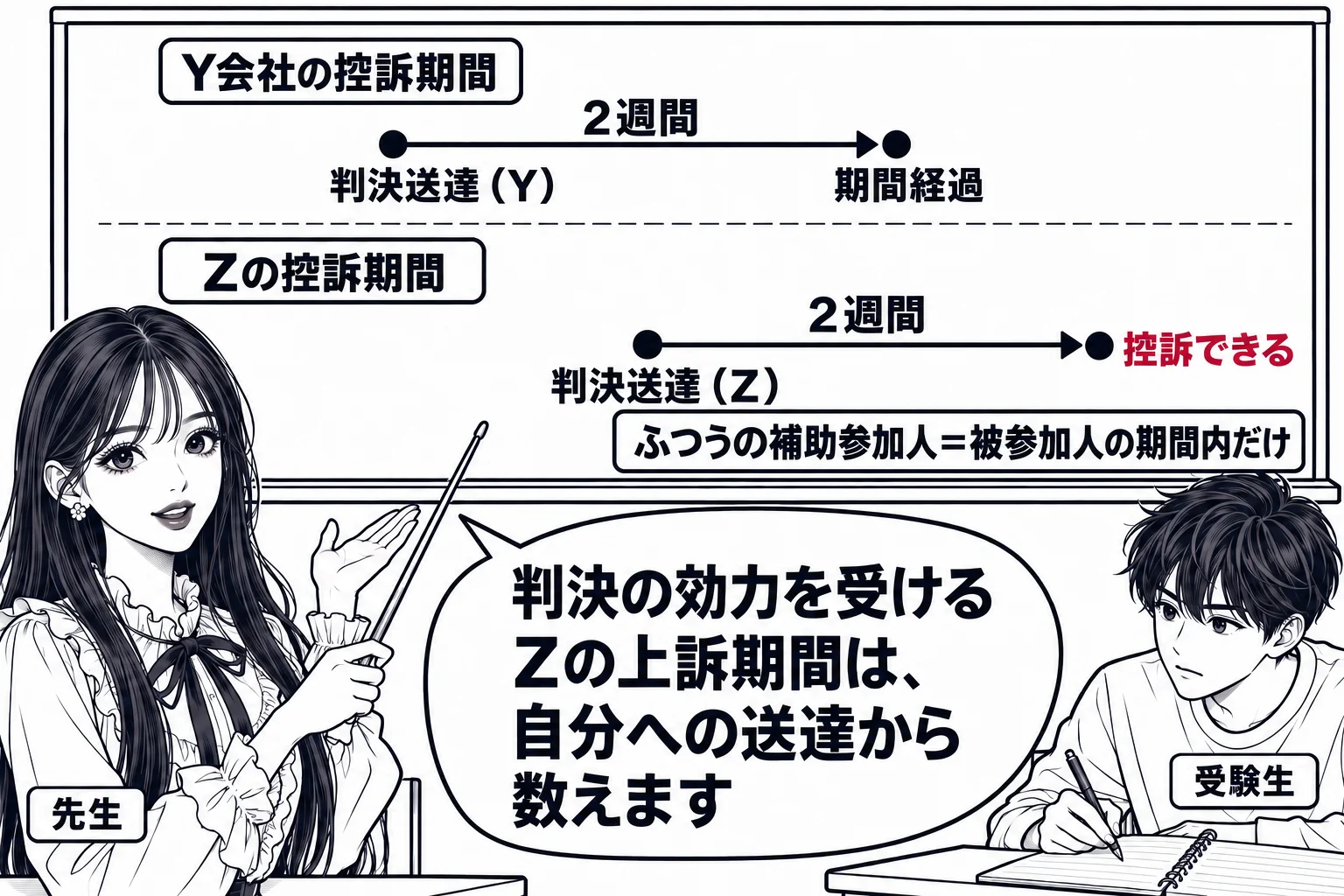 教室の場面。先生が教師役（札「先生」）で黒板の前に立つ。黒板に二本の時間の帯。上の帯（札「Y会社の控訴期間」）は「判決送達（Y）→2週間→期間経過」。下の帯（札「Zの控訴期間」）は少し遅れて「判決送達（Z）→2週間」で、下の帯の終わりに「控