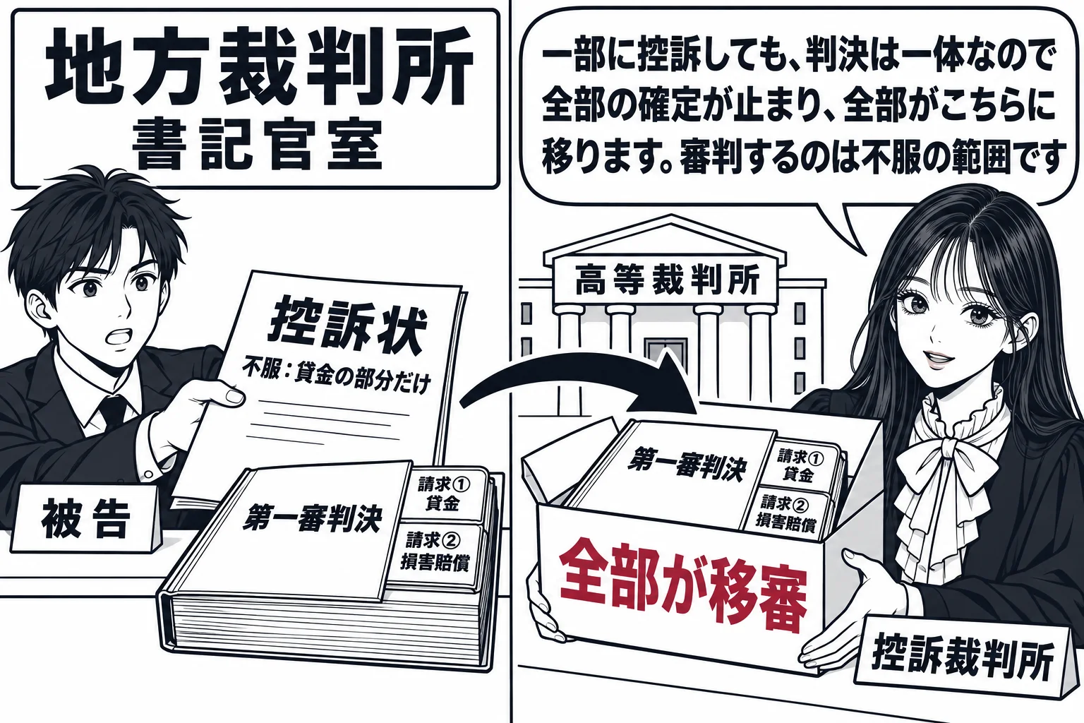 地方裁判所の書記官室から高等裁判所へ記録が運ばれる場面を、左右二コマで描く。左コマ：書記官室のカウンターで、男性（札「被告」）が「控訴状」と書かれた書面を差し出し、その書面に小さく「不服：貸金の部分だけ」と書いてある。カウンターの上には「第