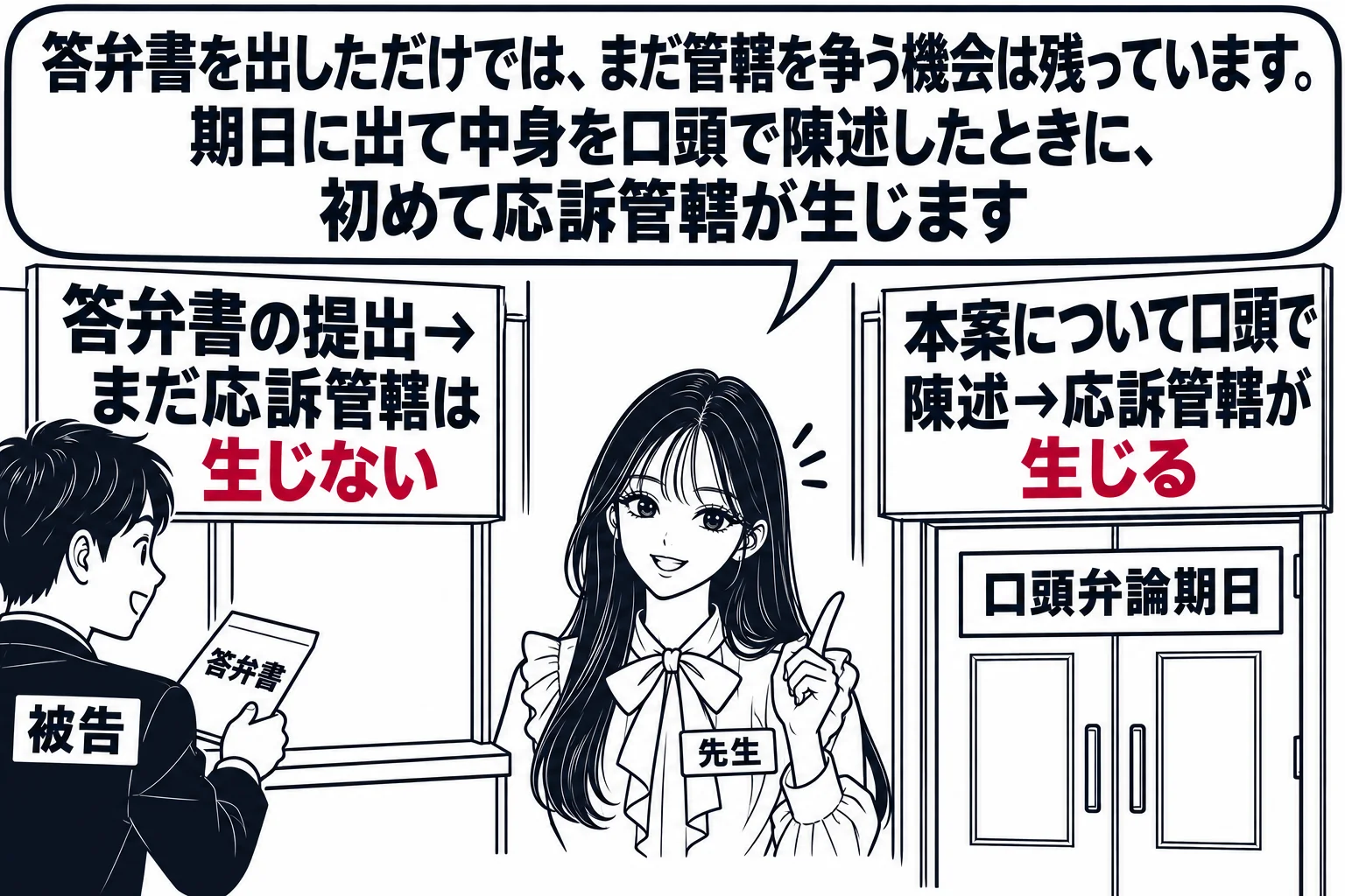 裁判所の受付と法廷の間の廊下の場面。左の受付窓口に男性（札「被告」）が「答弁書」と書かれた封筒を差し出している。窓口の上に「答弁書の提出→まだ応訴管轄は生じない」と書かれた札。右の法廷の扉に「口頭弁論期日」と書かれ、扉の横に「本案について口