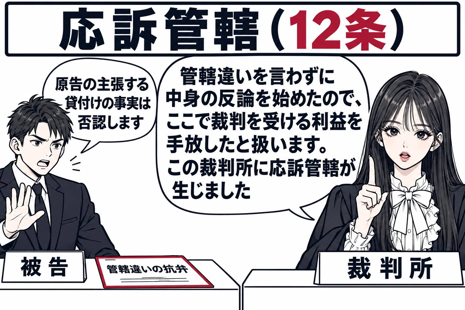 民事の法廷の場面。被告席の男性（札「被告」）が立って「原告の主張する貸付けの事実は否認します」と述べている小さな吹き出しがある。被告の机の上に「管轄違いの抗弁」と書かれた紙が裏返しのまま置かれている。正面の裁判官席に先生が裁判官役（札「裁判
