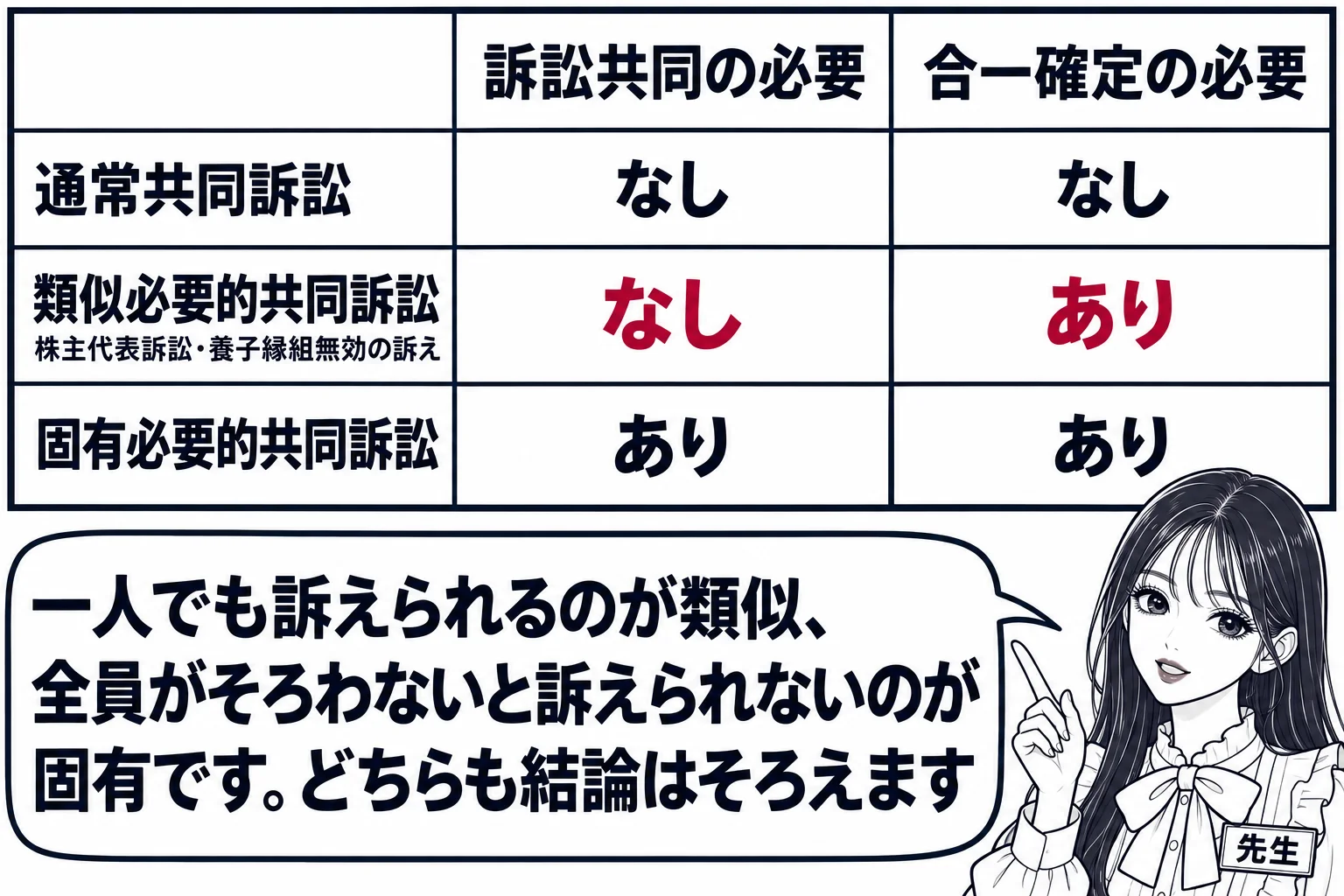 教室の板書の図解。黒板に表を描き、列見出しは「訴訟共同の必要」「合一確定の必要」、行見出しは「通常共同訴訟」「類似必要的共同訴訟」「固有必要的共同訴訟」。通常は「なし／なし」、類似は「なし／あり」、固有は「あり／あり」。類似の行の横に小さく