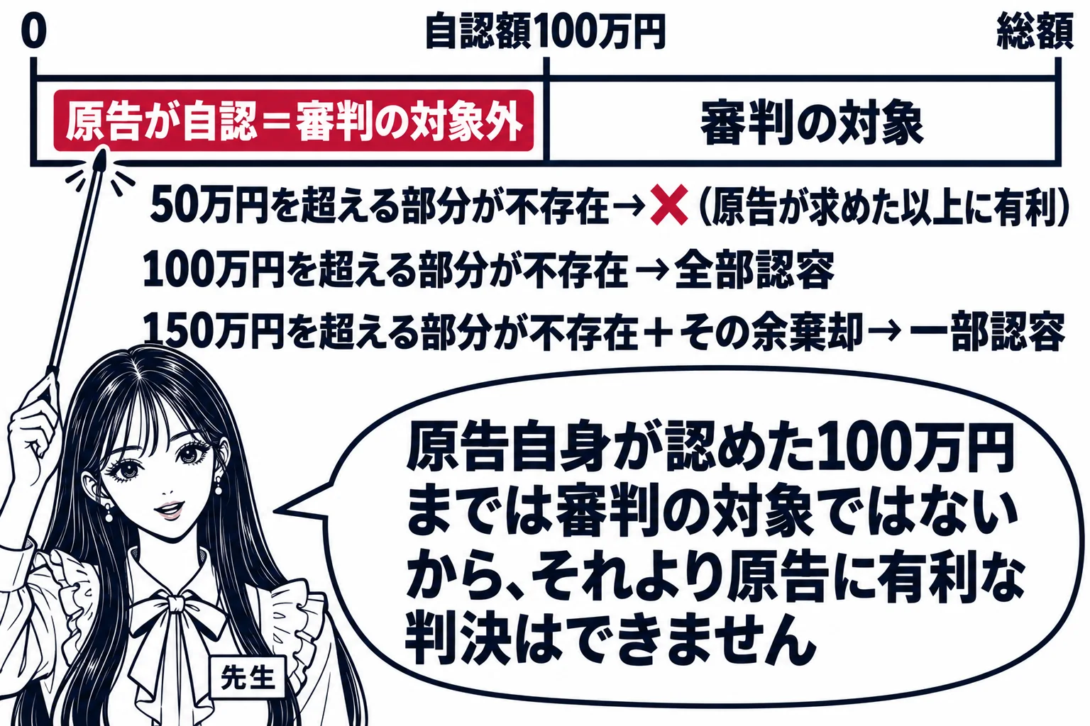 板書の図解。黒板に横長の帯が描かれ、左から「0」「自認額100万円」「総額」の目盛りが付いている。0から100万円までの区間に札「原告が自認＝審判の対象外」、100万円から総額までの区間に札「審判の対象」。帯の下に「50万円を超える部分が不