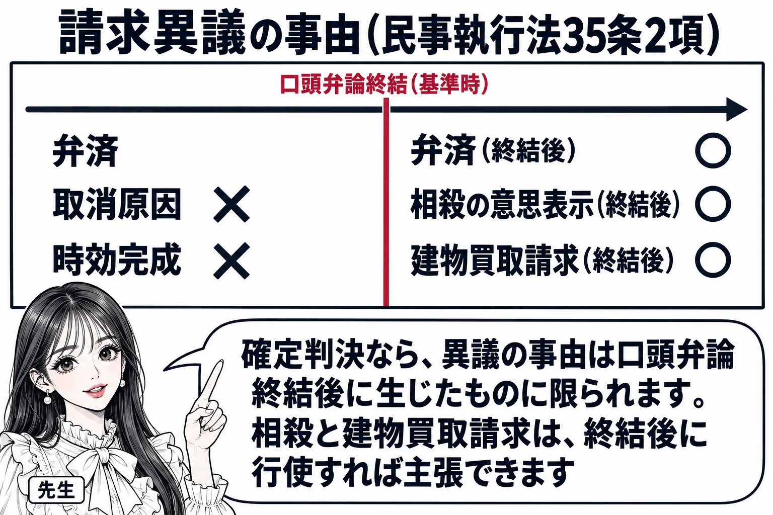 教室の黒板の図解。黒板に左から右へ時間の矢印。中ほどに縦線「口頭弁論終結（基準時）」。縦線の左に「弁済・取消原因・時効完成」、右に「弁済（終結後）・相殺の意思表示（終結後）・建物買取請求（終結後）」の札。右側の札に丸印、左側の札のうち「取消