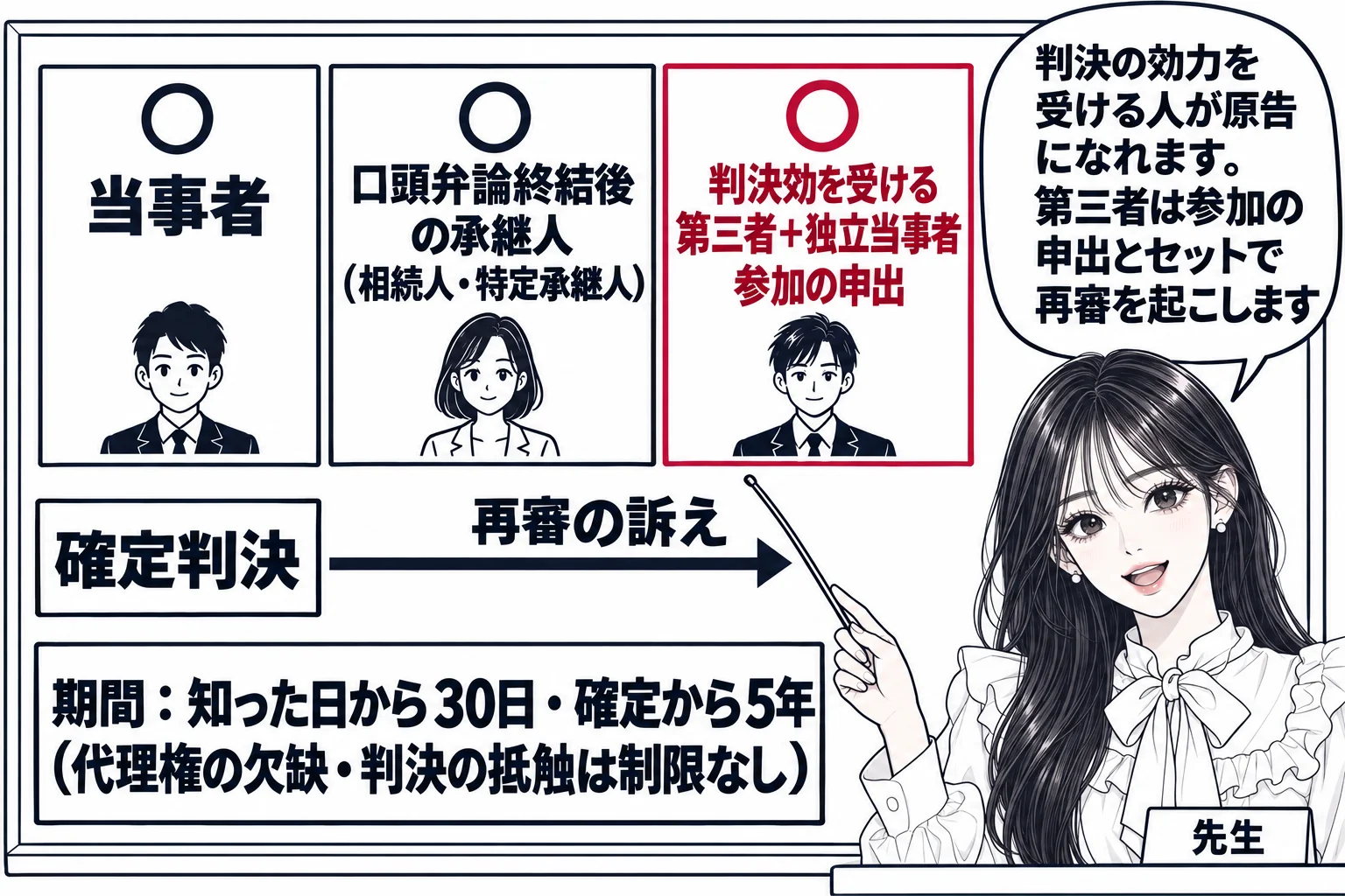 教室の黒板の図解。黒板の左に「確定判決」の箱、そこから右へ矢印「再審の訴え」。矢印の上に三人の札が並ぶ：「当事者」「口頭弁論終結後の承継人（相続人・特定承継人）」「判決効を受ける第三者＋独立当事者参加の申出」。三つの札すべてに丸印。下段に別