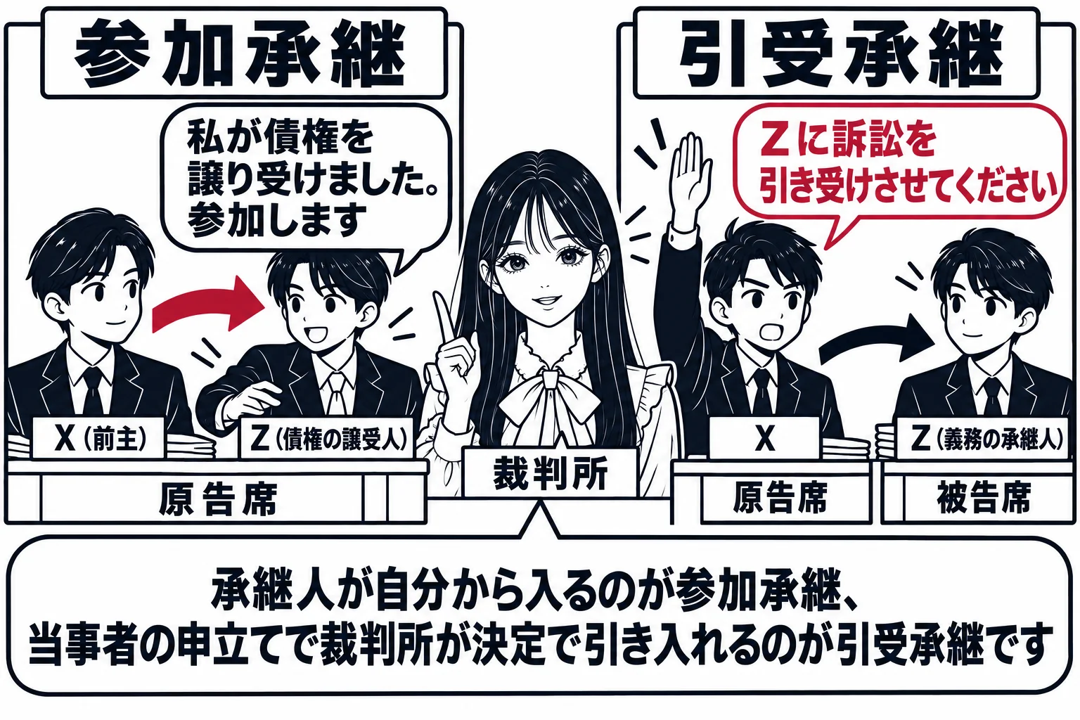 法廷の場面を二コマで描く。左のコマ（札「参加承継」）では、原告席の男性（札「X（前主）」）の横に、男性（札「Z（債権の譲受人）」）が自分から歩いて入ってきて「私が債権を譲り受けました。参加します」と言っている。右のコマ（札「引受承継」）では